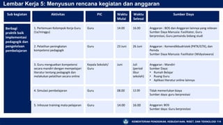 KEMENTERIAN PENDIDIKAN, KEBUDAYAAN, RISET, DAN TEKNOLOGI 114
Lembar Kerja 5: Menyusun rencana kegiatan dan anggaran
Sub kegiatan Aktivitas PIC Waktu
Mulai
Waktu
Selesai
Sumber Daya
Berbagi
praktik baik
implementasi
pedagogik dan
pengelolaan
pembelajaran
1. Pertemuan Kelompok Kerja Guru
(1x/minggu)
Guru 14.00 16.00 Anggaran : BOS dan Anggaran lainnya yang relevan
Sumber Daya Manusia: Fasilitator, Guru
berprestasi, Guru pemandu bidang studi
2. Pelatihan peningkatan
kompetensi pedagogik
Guru 23 Juni 26 Juni Anggaran : Kemendikbudristek (P4TK/GTK), dan
Pemda
Sumber Daya Manusia: Fasilitator (Widyaiswara)
3. Guru menguatkan kompetensi
secara mandiri dengan mempelajari
literatur tentang pedagogik dan
melakukan pelatihan secara online
Kepala Sekolah/
Guru
Juni Juli
(period
libur
sekolah)
Anggaran : Mandiri
Sumber Daya:
• Rumah Belajar
• Ruang Guru
• Aplikasi literatur online lainnya
4. Simulasi pembelajaran Guru 08.00 12.00 Tidak memerlukan biaya
Sumber daya: guru berprestasi
5. Inhouse training mata pelajaran Guru 14.00 16.00 Anggaran: BOS
Sumber daya: Guru berprestasi
 