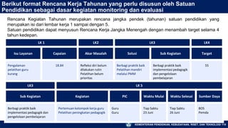 KEMENTERIAN PENDIDIKAN, KEBUDAYAAN, RISET, DAN TEKNOLOGI 115
Berikut format Rencana Kerja Tahunan yang perlu disusun oleh Satuan
Pendidikan sebagai dasar kegiatan monitoring dan evaluasi
LK 1 LK2 LK3 LK4
Isu Layanan Capaian Akar Masalah Solusi Sub Kegiatan Target
Pengalaman
pelatihan guru
kurang
18.84 Refleksi diri belum
dilakukan rutin
Pelatihan belum
prioritas
Berbagi praktik baik
Pelatihan mandiri
melalui PMM
Berbagi praktik baik
implementasi pedagogik
dan pengelolaan
pembelajaran
55
LK3 LK 5
Sub Kegiatan Kegiatan PIC Waktu Mulai Waktu Selesai Sumber Daya
Berbagi praktik baik
implementasi pedagogik dan
pengelolaan pembelajaran
Pertemuan kelompok kerja guru
Pelatihan peningkatan pedagogik
Guru
Guru
Tiap Sabtu
23 Juni
Tiap Sabtu
26 Juni
BOS
Pemda
Rencana Kegiatan Tahunan merupakan rencana jangka pendek (tahunan) satuan pendidikan yang
merupakan isi dari lembar kerja 1 sampai dengan 5.
Satuan pendidikan dapat menyusun Rencana Kerja Jangka Menengah dengan menambah target selama 4
tahun kedepan.
 