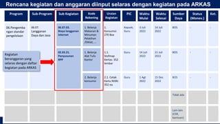 KEMENTERIAN PENDIDIKAN, KEBUDAYAAN, RISET, DAN TEKNOLOGI 117
Program Sub-Program Sub Kegiatan Kode
Rekening
Uraian
Kegiatan
PIC Waktu
Mulai
Waktu
Selesai
Sumber
Daya
Status
(Monev.)
Ket.
06.Pengemba
ngan standar
pengelolaan
06.07.
Langganan
Daya dan Jasa
06.07.03.
Biaya langganan
internet
1. Belanja
Makanan &
Minuman
Pelatihan
/Diklat, …
1.
Konsumsi:
270 Box
Kepsek,
Guru
3 Juli
2022
14 Juli
2022
BOS - -
02.03.21.
Penyusunan
RPP
1. Belanja
Alat Tulis
Kantor
1.1.
Stofmap
Kertas: 352
lembar
Guru 14 Juli
2022
21 Juli
2022
BOS - -
2. Belanja
konsumsi
2.1. Cetak
Kartu NISN:
352 ea.
Guru 1 Agt
2022
15 Des
2022
BOS - -
Tidak ada
Lain-lain
(CSR,
bantuan)
Kegiatan
beranggaran yang
selaras dengan daftar
kegiatan pada ARKAS
Rencana kegiatan dan anggaran diinput selaras dengan kegiatan pada ARKAS
 