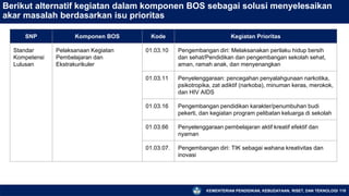 KEMENTERIAN PENDIDIKAN, KEBUDAYAAN, RISET, DAN TEKNOLOGI 118
Berikut alternatif kegiatan dalam komponen BOS sebagai solusi menyelesaikan
akar masalah berdasarkan isu prioritas
SNP Komponen BOS Kode Kegiatan Prioritas
Standar
Kompetensi
Lulusan
Pelaksanaan Kegiatan
Pembelajaran dan
Ekstrakurikuler
01.03.10 Pengembangan diri: Melaksanakan perilaku hidup bersih
dan sehat/Pendidikan dan pengembangan sekolah sehat,
aman, ramah anak, dan menyenangkan
01.03.11 Penyelenggaraan: pencegahan penyalahgunaan narkotika,
psikotropika, zat adiktif (narkoba), minuman keras, merokok,
dan HIV AIDS
01.03.16 Pengembangan pendidikan karakter/penumbuhan budi
pekerti, dan kegiatan program pelibatan keluarga di sekolah
01.03.66 Penyelenggaraan pembelajaran aktif kreatif efektif dan
nyaman
01.03.07. Pengembangan diri: TIK sebagai wahana kreativitas dan
inovasi
 