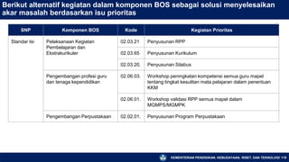 KEMENTERIAN PENDIDIKAN, KEBUDAYAAN, RISET, DAN TEKNOLOGI 119
Berikut alternatif kegiatan dalam komponen BOS sebagai solusi menyelesaikan
akar masalah berdasarkan isu prioritas
SNP Komponen BOS Kode Kegiatan Prioritas
Standar Isi Pelaksanaan Kegiatan
Pembelajaran dan
Ekstrakurikuler
02.03.21 Penyusunan RPP
02.03.65 Penyusunan Kurikulum
02.03.20. Penyusunan Silabus
Pengembangan profesi guru
dan tenaga kependidikan
02.06.03. Workshop peningkatan kompetensi semua guru mapel
tentang tingkat kesulitan mata pelajaran dalam penentuan
KKM
02.06.01. Workshop validasi RPP semua mapel dalam
MGMPS/MGMPK
Pengembangan Perpustakaan 02.02.01. Penyusunan Program Perpustakaan
 