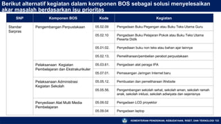 KEMENTERIAN PENDIDIKAN, KEBUDAYAAN, RISET, DAN TEKNOLOGI 123
Berikut alternatif kegiatan dalam komponen BOS sebagai solusi menyelesaikan
akar masalah berdasarkan isu prioritas
SNP Komponen BOS Kode Kegiatan
Standar
Sarpras
Pengembangan Perpustakaan 05.02.09 Pengadaan Buku Pegangan atau Buku Teks Utama Guru
05.02.10 Pengadaan Buku Pelajaran Pokok atau Buku Teks Utama
Peserta Didik
05.01.02. Penyediaan buku non teks atau bahan ajar lainnya
05.02.13. Pemeliharaan/pembelian perabot perpustakaan
Pelaksanaan Kegiatan
Pembelajaran dan Ekstrakurikuler
05.03.61. Pengadaan alat peraga IPA
05.07.01. Pemasangan Jaringan Internet baru
Pelaksanaan Administrasi
Kegiatan Sekolah
05.05.12. Pembuatan dan pemeliharaan Website
05.05.56. Pengembangan sekolah sehat, sekolah aman, sekolah ramah
anak, sekolah inklusi, sekolah adiwiyata dan sejenisnya
Penyediaan Alat Multi Media
Pembelajaran
05.09.02 Pengadaan LCD proyektor
05.09.04 Pengadaan laptop
 