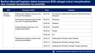 KEMENTERIAN PENDIDIKAN, KEBUDAYAAN, RISET, DAN TEKNOLOGI 126
Berikut alternatif kegiatan dalam komponen BOS sebagai solusi menyelesaikan
akar masalah berdasarkan isu prioritas
SNP Komponen BOS Kode Kegiatan
Standar
Penilaian
Pelaksanaan Kegiatan Asesmen dan
Evaluasi Pembelajaran
08.04.20 Simulasi dan pelaksanaan Asesmen Nasional Berbasis
Komputer
Pembiayaan Pengembangan Profesi
Guru dan Tenaga Kependidikan
08.06.47 Workshop
08.06.49 Pelatihan
Pengembangan profesi guru dan
tenaga kependidikan
08.06.44. Portofolio
08.06.45. Proyek
08.06.48. IHT
Pelaksanaan kegiatan asesmen dan
evaluasi pembelajaran
08.04.18. Pelaksanaan Penilaian Ujian Sekolah
08.04.14. Pelaksanaan Penilaian Ulangan Harian
08.04.15. Pelaksanaan Penilaian Ulangan Tengah Semester
 