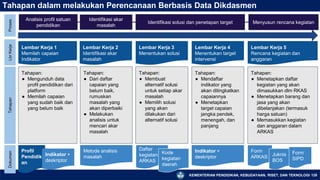 KEMENTERIAN PENDIDIKAN, KEBUDAYAAN, RISET, DAN TEKNOLOGI 128
Tahapan dalam melakukan Perencanaan Berbasis Data Dikdasmen
Tahapan:
● Mengunduh data
profil pendidikan dari
platform
● Memilah capaian
yang sudah baik dan
yang belum baik
Tahapan:
● Dari daftar
capaian yang
belum baik,
rumuskan
masalah yang
akan diperbaiki
● Melakukan
analisis untuk
mencari akar
masalah
Tahapan:
● Membuat
alternatif solusi
untuk setiap akar
masalah
● Memilih solusi
yang akan
dilakukan dari
alternatif solusi
Tahapan:
● Mendaftar
indikator yang
akan ditingkatkan
capaiannya
● Menetapkan
target capaian
jangka pendek,
menengah, dan
panjang
Tahapan:
● Menetapkan daftar
kegiatan yang akan
dimasukkan dlm RKAS
● Menetapkan barang dan
jasa yang akan
dibelanjakan (termasuk
harga satuan)
● Memasukkan kegiatan
dan anggaran dalam
ARKAS
Analisis profil satuan
pendidikan
Identifikasi solusi dan penetapan target
Identifikasi akar
masalah
Menyusun rencana kegiatan
Lembar Kerja 1
Memilah capaian
Indikator
Lembar Kerja 2
Identifikasi akar
masalah
Lembar Kerja 3
Menentukan solusi
Lembar Kerja 4
Menentukan target
intervensi
Lembar Kerja 5
Rencana kegiatan dan
anggaran
Indikator +
deskriptor
Form
ARKAS
Profil
Pendidik
an
Proses
Lbr
Kerja
Tahapan
Dokumen
Indikator +
deskriptor
Metode analisis
masalah
Daftar
kegiatan
ARKAS
Kode
kegiatan
daerah
Juknis
BOS
Form
SIPD
 
