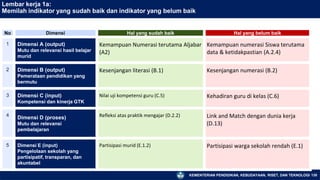 KEMENTERIAN PENDIDIKAN, KEBUDAYAAN, RISET, DAN TEKNOLOGI 130
Lembar Kerja 1: Menilai Hasil Profil Pendidikan
No Dimensi Hal yang sudah baik Hal yang belum baik
1 Dimensi A (output)
Mutu dan relevansi hasil belajar
murid
Kemampuan Numerasi terutama Aljabar
(A2)
Kemampuan numerasi Siswa terutama
data & ketidakpastian (A.2.4)
2 Dimensi B (output)
Pemerataan pendidikan yang
bermutu
Kesenjangan literasi (B.1) Kesenjangan numerasi (B.2)
3 Dimensi C (input)
Kompetensi dan kinerja GTK
Nilai uji kompetensi guru (C.5) Kehadiran guru di kelas (C.6)
4
Dimensi D (proses)
Mutu dan relevansi
pembelajaran
Refleksi atas praktik mengajar (D.2.2) Link and Match dengan dunia kerja
(D.13)
5 Dimensi E (input)
Pengelolaan sekolah yang
partisipatif, transparan, dan
akuntabel
Partisipasi murid (E.1.2) Partisipasi warga sekolah rendah (E.1)
Lembar kerja 1a:
Memilah indikator yang sudah baik dan indikator yang belum baik
 