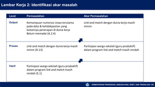 KEMENTERIAN PENDIDIKAN, KEBUDAYAAN, RISET, DAN TEKNOLOGI 135
Lembar Kerja 2: Identifikasi akar masalah
Level Permasalahan Akar Permasalahan
Output Kemampuan numerasi siswa terutama
pada data & ketidakpastian yang
kaitannya penerapan di dunia kerja
Belum memadai (A.2.4)
Link and match dengan dunia kerja masih
minim
Proses Link and match dengan dunia kerja masih
minim (D.13)
Partisipasi warga sekolah (guru produktif)
dalam program link and match masih rendah
Input Partisipasi warga sekolah (guru produktif)
dalam program link and match masih
rendah (E.1)
 