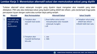KEMENTERIAN PENDIDIKAN, KEBUDAYAAN, RISET, DAN TEKNOLOGI 136
Lembar Kerja 3: Menentukan alternatif solusi dan memutuskan solusi yang dipilih
No Masalah Akar Permasalahan Alternatif Solusi Solusi Terpilih
1 Pilih salah satu
masalah yang
akan
diselesaikan
1.Tetapkan akar
masalah hasil analis
LK2
1.Buat daftar solusi untuk
menyelesaikan akar masalah
sebanyak mungkin
2. dll
● Tetapkan solusi yang
efektif dan efisien
● Boleh lebih dari satu
2.Tetapkan akar
masalah berikutnya
bila ada
1. aaa
2. bbb
Tuliskan alternatif solusi sebanyak mungkin yang diyakini dapat mengatasi akar masalah yang telah
ditetapkan. Pilih satu atau beberapa solusi yang diyakini paling efektif dan efisien, yaitu berdampak tinggi pada
pencapaian tujuan dengan usaha atau sumber daya paling rendah.
 