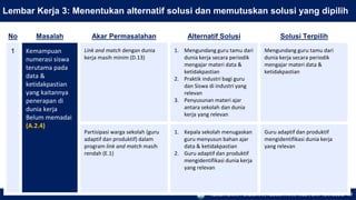 KEMENTERIAN PENDIDIKAN, KEBUDAYAAN, RISET, DAN TEKNOLOGI 137
Lembar Kerja 3: Menentukan alternatif solusi dan memutuskan solusi yang dipilih
No Masalah Akar Permasalahan Alternatif Solusi Solusi Terpilih
1 Kemampuan
numerasi siswa
terutama pada
data &
ketidakpastian
yang kaitannya
penerapan di
dunia kerja
Belum memadai
(A.2.4)
Link and match dengan dunia
kerja masih minim (D.13)
1. Mengundang guru tamu dari
dunia kerja secara periodik
mengajar materi data &
ketidakpastian
2. Praktik industri bagi guru
dan Siswa di industri yang
relevan
3. Penyusunan materi ajar
antara sekolah dan dunia
kerja yang relevan
Mengundang guru tamu dari
dunia kerja secara periodik
mengajar materi data &
ketidakpastian
Partisipasi warga sekolah (guru
adaptif dan produktif) dalam
program link and match masih
rendah (E.1)
1. Kepala sekolah menugaskan
guru menyusun bahan ajar
data & ketidakpastian
2. Guru adaptif dan produktif
mengidentifikasi dunia kerja
yang relevan
Guru adaptif dan produktif
mengidentifikasi dunia kerja
yang relevan
 