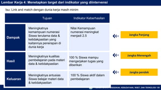 KEMENTERIAN PENDIDIKAN, KEBUDAYAAN, RISET, DAN TEKNOLOGI 139
Lembar Kerja 4: Menetapkan target dari indikator yang diintervensi
Jangka Panjang
Jangka Menengah
Jangka pendek
Tujuan Indikator Keberhasilan
Dampak
Meningkatnya
kemampuan numerasi
Siswa terutama data &
ketidakpastian yang
kaitannya penerapan di
dunia kerja
Nilai Kemampuan
numerasi meningkat
menjadi 2.5
Hasil
Meningkatnya kualitas
pembelajaran pada materi
data & ketidakpastian
100 % Siswa mampu
mengerjakan tugas yang
diberikan
Keluaran
Meningkatnya antusias
Siswa belajar materi data
& ketidakpastian
100 % Siswa aktif dalam
pembelajaran
Isu: Link and match dengan dunia kerja masih minim
 