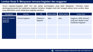 KEMENTERIAN PENDIDIKAN, KEBUDAYAAN, RISET, DAN TEKNOLOGI 140
Lembar Kerja 5: Menyusun rencana kegiatan dan anggaran
Sub kegiatan Aktivitas PIC Waktu Mulai Waktu Selesai Sumber Daya
Nama sub kegiatan
yang akan
dilakukan
Rincian kegiatan Pelaksana
kegiatan
jelas jelas Anggaran, SDM, bantuan
yang akan dipakai untuk
melakukan kegiatan
Susun kegiatan-kegiatan lebih rinci dari setiap sub-kegiatan yang telah ditetapkan. Tentukan siapa
penanggung jawab dari pelaksana kegiatan tersebut, tanggal mulai dan tanggal selesai serta sumber daya
yang diperlukan untuk melakukan kegiatan tersebut.
 