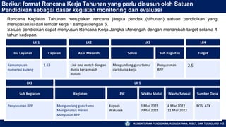 KEMENTERIAN PENDIDIKAN, KEBUDAYAAN, RISET, DAN TEKNOLOGI 142
Berikut format Rencana Kerja Tahunan yang perlu disusun oleh Satuan
Pendidikan sebagai dasar kegiatan monitoring dan evaluasi
LK 1 LK2 LK3 LK4
Isu Layanan Capaian Akar Masalah Solusi Sub Kegiatan Target
Kemampuan
numerasi kurang
1.63 Link and match dengan
dunia kerja masih
minim
Mengundang guru tamu
dari dunia kerja
Penyusunan
RPP
2.5
LK3 LK 5
Sub Kegiatan Kegiatan PIC Waktu Mulai Waktu Selesai Sumber Daya
Penyusunan RPP Mengundang guru tamu
Menganalisis materi
Menyusun RPP
Kepsek
Wakasek
1 Mar 2022
7 Mar 2022
4 Mar 2022
11 Mar 2022
BOS, ATK
Rencana Kegiatan Tahunan merupakan rencana jangka pendek (tahunan) satuan pendidikan yang
merupakan isi dari lembar kerja 1 sampai dengan 5.
Satuan pendidikan dapat menyusun Rencana Kerja Jangka Menengah dengan menambah target selama 4
tahun kedepan.
 