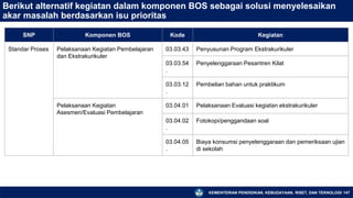 KEMENTERIAN PENDIDIKAN, KEBUDAYAAN, RISET, DAN TEKNOLOGI 147
Berikut alternatif kegiatan dalam komponen BOS sebagai solusi menyelesaikan
akar masalah berdasarkan isu prioritas
SNP Komponen BOS Kode Kegiatan
Standar Proses Pelaksanaan Kegiatan Pembelajaran
dan Ekstrakurikuler
03.03.43 Penyusunan Program Ekstrakurikuler
03.03.54
.
Penyelenggaraan Pesantren Kilat
03.03.12
.
Pembelian bahan untuk praktikum
Pelaksanaan Kegiatan
Asesmen/Evaluasi Pembelajaran
03.04.01 Pelaksanaan Evaluasi kegiatan ekstrakurikuler
03.04.02
.
Fotokopi/penggandaan soal
03.04.05
.
Biaya konsumsi penyelenggaraan dan pemeriksaan ujian
di sekolah
 