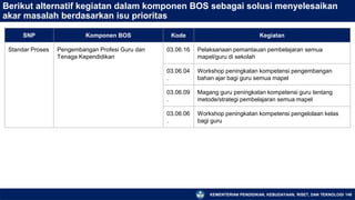 KEMENTERIAN PENDIDIKAN, KEBUDAYAAN, RISET, DAN TEKNOLOGI 148
Berikut alternatif kegiatan dalam komponen BOS sebagai solusi menyelesaikan
akar masalah berdasarkan isu prioritas
SNP Komponen BOS Kode Kegiatan
Standar Proses Pengembangan Profesi Guru dan
Tenaga Kependidikan
03.06.16 Pelaksanaan pemantauan pembelajaran semua
mapel/guru di sekolah
03.06.04
.
Workshop peningkatan kompetensi pengembangan
bahan ajar bagi guru semua mapel
03.06.09
.
Magang guru peningkatan kompetensi guru tentang
metode/strategi pembelajaran semua mapel
03.06.06
.
Workshop peningkatan kompetensi pengelolaan kelas
bagi guru
 