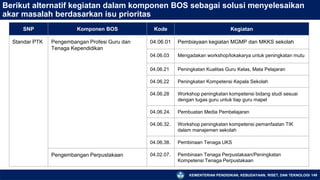KEMENTERIAN PENDIDIKAN, KEBUDAYAAN, RISET, DAN TEKNOLOGI 149
Berikut alternatif kegiatan dalam komponen BOS sebagai solusi menyelesaikan
akar masalah berdasarkan isu prioritas
SNP Komponen BOS Kode Kegiatan
Standar PTK Pengembangan Profesi Guru dan
Tenaga Kependidikan
04.06.01 Pembiayaan kegiatan MGMP dan MKKS sekolah
04.06.03 Mengadakan workshop/lokakarya untuk peningkatan mutu
04.06.21 Peningkatan Kualitas Guru Kelas, Mata Pelajaran
04.06.22 Peningkatan Kompetensi Kepala Sekolah
04.06.28 Workshop peningkatan kompetensi bidang studi sesuai
dengan tugas guru untuk tiap guru mapel
04.06.24. Pembuatan Media Pembelajaran
04.06.32. Workshop peningkatan kompetensi pemanfaatan TIK
dalam manajemen sekolah
04.06.38. Pembinaan Tenaga UKS
Pengembangan Perpustakaan 04.02.07. Pembinaan Tenaga Perpustakaan/Peningkatan
Kompetensi Tenaga Perpustakaan
 