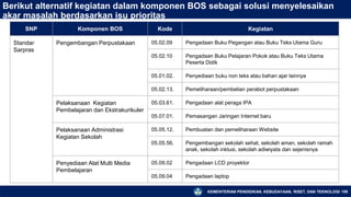 KEMENTERIAN PENDIDIKAN, KEBUDAYAAN, RISET, DAN TEKNOLOGI 150
Berikut alternatif kegiatan dalam komponen BOS sebagai solusi menyelesaikan
akar masalah berdasarkan isu prioritas
SNP Komponen BOS Kode Kegiatan
Standar
Sarpras
Pengembangan Perpustakaan 05.02.09 Pengadaan Buku Pegangan atau Buku Teks Utama Guru
05.02.10 Pengadaan Buku Pelajaran Pokok atau Buku Teks Utama
Peserta Didik
05.01.02. Penyediaan buku non teks atau bahan ajar lainnya
05.02.13. Pemeliharaan/pembelian perabot perpustakaan
Pelaksanaan Kegiatan
Pembelajaran dan Ekstrakurikuler
05.03.61. Pengadaan alat peraga IPA
05.07.01. Pemasangan Jaringan Internet baru
Pelaksanaan Administrasi
Kegiatan Sekolah
05.05.12. Pembuatan dan pemeliharaan Website
05.05.56. Pengembangan sekolah sehat, sekolah aman, sekolah ramah
anak, sekolah inklusi, sekolah adiwiyata dan sejenisnya
Penyediaan Alat Multi Media
Pembelajaran
05.09.02 Pengadaan LCD proyektor
05.09.04 Pengadaan laptop
 