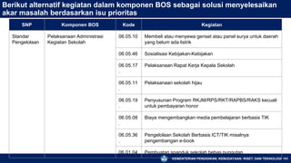 KEMENTERIAN PENDIDIKAN, KEBUDAYAAN, RISET, DAN TEKNOLOGI 151
Berikut alternatif kegiatan dalam komponen BOS sebagai solusi menyelesaikan
akar masalah berdasarkan isu prioritas
SNP Komponen BOS Kode Kegiatan
Standar
Pengelolaan
Pelaksanaan Administrasi
Kegiatan Sekolah
06.05.10 Membeli atau menyewa genset atau panel surya untuk daerah
yang belum ada listrik
06.05.46 Sosialisasi Kebijakan-Kebijakan
06.05.17
.
Pelaksanaan Rapat Kerja Kepala Sekolah
06.05.11
.
Pelaksanaan sekolah hijau
06.05.19
.
Penyusunan Program RKJM/RPS/RKT/RAPBS/RAKS kecuali
untuk pembayaran honor
06.05.08
.
Biaya mengembangkan media pembelajaran berbasis TIK
06.05.36
.
Pengelolaan Sekolah Berbasis ICT/TIK misalnya
pengembangan e-book
06.01.04 Pembuatan spanduk sekolah bebas pungutan
 