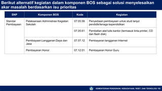 KEMENTERIAN PENDIDIKAN, KEBUDAYAAN, RISET, DAN TEKNOLOGI 152
Berikut alternatif kegiatan dalam komponen BOS sebagai solusi menyelesaikan
akar masalah berdasarkan isu prioritas
SNP Komponen BOS Kode Kegiatan
Standar
Pembiayaan
Pelaksanaan Administrasi Kegiatan
Sekolah
07.05.58. Penyediaan pembiayaan untuk studi lanjut
pendidik/tenaga kependidikan
07.05.61. Pembelian alat tulis kantor (termasuk tinta printer, CD
dan flash disk)
Pembiayaan Langganan Daya dan
Jasa
07.07.12. Pembayaran langganan Internet
Pembayaran Honor 07.12.01. Pembayaran Honor Guru
 