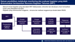 KEMENTERIAN PENDIDIKAN, KEBUDAYAAN, RISET, DAN TEKNOLOGI 155
Satuan pendidikan melakukan monitoring dan evaluasi kegiatan yang telah
direncanakan berdasarkan Rencana Kegiatan Tahunan (RKT)
Pengesahan
anggaran
(RKAS)
Proses
pelaksanaan
kegiatan
Proses
pemantauan
kegiatan
Proses
evaluasi
kegiatan
Pelaporan
hasil kegiatan
Verifikasi /
pertanggung
jawaban
Laporan
penggunaan
BOS
Pencairan
BOS termin
berikutnya
RKT
Seluruh rincian kegiatan yang ada dalam RKT dilaksanakan, dimonitor dan dievaluasi untuk memastikan
tujuan yang ditargetkan tercapai.
Kegiatan yang membutuhkan anggaran, rencana dan realisasi anggarannya dicatat dalam RKAS.
 