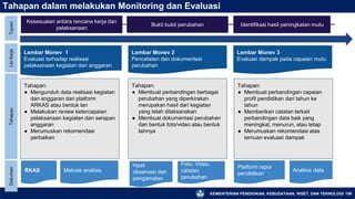 KEMENTERIAN PENDIDIKAN, KEBUDAYAAN, RISET, DAN TEKNOLOGI 156
Tahapan dalam melakukan Monitoring dan Evaluasi
Tahapan:
● Mengunduh data realisasi kegiatan
dan anggaran dari platform
ARKAS atau bentuk lan
● Melakukan review ketercapaian
pelaksanaan kegiatan dan serapan
anggaran
● Merumuskan rekomendasi
perbaikan
Tahapan:
● Membuat perbandingan berbagai
perubahan yang diperkirakan
merupakan hasil dari kegiatan
yang telah dilaksanakan
● Membuat dokumentasi perubahan
dan bentuk foto/video atau bentuk
lainnya
Tahapan:
● Membuat perbandingan capaian
profil pendidikan dari tahun ke
tahun
● Memberikan catatan terkait
perbandingan data baik yang
meningkat, menurun, atau tetap
● Merumuskan rekomendasi atas
temuan evaluasi dampak
Kesesuaian antara rencana kerja dan
pelaksanaan
Identifikasi hasil peningkatan mutu
Bukti bukti perubahan
Lembar Monev 1
Evaluasi terhadap realisasi
pelaksanaan kegiatan dan anggaran
Lembar Monev 2
Pencatatan dan dokumentasi
perubahan
Lembar Monev 3
Evaluasi dampak pada capaian mutu
Platform rapor
pendidikan
Analisis data
Tujuan
Lbr
Kerja
Tahapan
Dokumen
RKAS Metode analisis
Hasil
observasi dan
pengamatan
Foto, Video,
catatan
perubahan
 