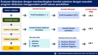 KEMENTERIAN PENDIDIKAN, KEBUDAYAAN, RISET, DAN TEKNOLOGI 158
Evaluasi dilakukan dengan membandingkan kondisi sebelum dengan sesudah
program dilakukan menggunakan profil satuan pendidikan
IMPACT / DAMPAK
OUTCOME / HASIL
OUTPUT / KELUARAN
PROSES / KEGIATAN
INPUT
Kondisi Menjadi
Kondisi Semula
Profil Pendidikan T - 1 Profil Pendidikan T0/T1
Kondisi Output Sebelum
Perbaikan
Kondisi Setelah
perbaikan
1. Aktivitas
2. Volume
3. Anggaran
1. Realisasi Aktivitas
2. Realisasi Volume
3. Realisasi Anggaran
Realisasi Rencana Aksi
Rencana Aksi
LM 1
LM 2
LM 3
Lembar Kerja
M&E
 
