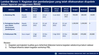 KEMENTERIAN PENDIDIKAN, KEBUDAYAAN, RISET, DAN TEKNOLOGI 159
Lembar Monev 1: Kegiatan dan pembelanjaan yang telah dilaksanakan diupdate
dalam laporan penggunaan RKAS
Aktivitas PIC
Waktu
Mulai
Waktu
Selesai
Aktual
mulai
Aktual
Selesai
Budget Realisasi Selisih
1. Workshop PBL Kepala
sekolah
3 Juli
2022
14 Juli
2022
3 Juli 2022 14 Juli
2022
700,000 680,000 20,000
2. Peningkatan kualitas
guru dalam
perencanaan
pembelajaran
Kepala
sekolah
14 Juli
2022
21 Juli
2022
20 Juli
2022
21 Juli
2022
1,200,000 1,200,000 0
3. Pelaksanaan PBL Guru mapel 1 Agt
2022
15 Des
2022
5 Agt 2022 15 Des
2022
450,000 470,000 -20,000
Review:
1. Kegiatan peningkatan kualitas guru terlambat dilakukan karena kegiatan sebelumnya belum selesai
2. Terdapat efisiensi dalam kegiatan workshop PBL
 