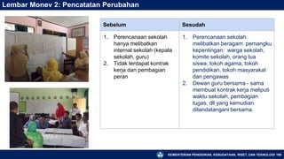 KEMENTERIAN PENDIDIKAN, KEBUDAYAAN, RISET, DAN TEKNOLOGI 160
Lembar Monev 2: Pencatatan Perubahan
Sebelum Sesudah
1. Perencanaan sekolah
hanya melibatkan
internal sekolah (kepala
sekolah, guru)
2. Tidak terdapat kontrak
kerja dan pembagian
peran
1. Perencanaan sekolah
melibatkan beragam pemangku
kepentingan: warga sekolah,
komite sekolah, orang tua
siswa, tokoh agama, tokoh
pendidikan, tokoh masyarakat
dan pengawas
2. Dewan guru bersama - sama
membuat kontrak kerja meliputi
waktu sekolah, pembagian
tugas, dll yang kemudian
ditandatangani bersama.
 
