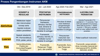 KEMENTERIAN PENDIDIKAN, KEBUDAYAAN, RISET, DAN TEKNOLOGI
Pusmendik, Guru,
dan Perguruan
Tinggi
167
Proses Pengembangan Instrumen AKM
Penulisan & telaah
soal; lokakarya
pengembangan
butir instrumen
karakter & sulingjar
Penyusunan
instrumen dan
telaah instrumen
Penyusunan
framework,
stimulus, kisi-kisi
soal, dimensi &
konstruk survei
karakter & sulingjar
Pusmendik,
Perguruan Tinggi,
guru, dan praktisi
Framework,
stimulus, kisi-kisi, &
indikator survei
karakter & sulingjar
Melakukan kajian
dan merumuskan
konsep serta
regulasi evaluasi
sistem pendidikan
Naskah akademik,
PP, Permendikbud,
POS, juklak, juknis
Kemendikbudristek,
Praktisi dan
Komunitas/Penggiat
Pendidikan
KONSEP &
REGULASI
PENYIAPAN
INSTRUMEN
PENGEMBANGAN
INSTRUMEN
Pusmendik, warga sekolah,
dinas, konsultan nasional dan
internasional (ETS, ACARA,
INOVASI, ACER)
Paket soal/butir instrumen
UJICOBA DAN
PERAKITAN
Okt - Des 2019 Jan - Juli 2020 Ags 2020- Feb 2021 Mar - Ags 2021
Ujicoba Pusmendik (774
sekolah di +- 11 provinsi), Trial
GTK (22 sekolah di 6 provinsi),
BAN S/M (6 provinsi +- 20000
murid & +- 700 guru); analisis
hasil uji coba; seleksi butirl; dan
perakitan
 