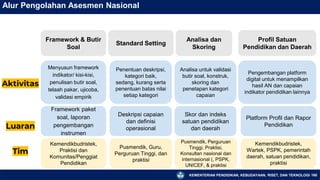 KEMENTERIAN PENDIDIKAN, KEBUDAYAAN, RISET, DAN TEKNOLOGI
Pusmendik, Perguruan
Tinggi, Praktisi,
Konsultan nasional dan
internasional (, PSPK,
UNICEF, & praktisi
168
Alur Pengolahan Asesmen Nasional
Analisa untuk validasi
butir soal, konstruk,
skoring dan
penetapan kategori
capaian
Skor dan indeks
satuan pendidikan
dan daerah
Penentuan deskripsi,
kategori baik,
sedang, kurang serta
penentuan batas nilai
setiap kategori
Pusmendik, Guru,
Perguruan Tinggi, dan
praktisi
Deskripsi capaian
dan definisi
operasional
Menyusun framework
indikator/ kisi-kisi,
penulisan butir soal,
telaah pakar, ujicoba,
validasi empirik
Framework paket
soal, laporan
pengembangan
instrumen
Kemendikbudristek,
Praktisi dan
Komunitas/Penggiat
Pendidikan
Framework & Butir
Soal
Standard Setting
Analisa dan
Skoring
Kemendikbudristek,
Wartek, PSPK, pemerintah
daerah, satuan pendidikan,
praktisi
Pengembangan platform
digital untuk menampilkan
hasil AN dan capaian
indikator pendidikan lainnya
Platform Profil dan Rapor
Pendidikan
Profil Satuan
Pendidikan dan Daerah
 
