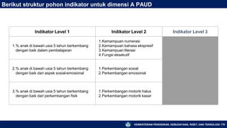 KEMENTERIAN PENDIDIKAN, KEBUDAYAAN, RISET, DAN TEKNOLOGI 170
Berikut struktur pohon indikator untuk dimensi A PAUD
Indikator Level 1 Indikator Level 2 Indikator Level 3
1.% anak di bawah usia 5 tahun berkembang
dengan baik dalam pembelajaran
1.Kemampuan numerasi
2.Kemampuan bahasa ekspresif
3.Kemampuan literasi
4.Fungsi eksekutif
2.% anak di bawah usia 5 tahun berkembang
dengan baik dari aspek sosial-emosional
1.Perkembangan sosial
2.Perkembangan emosional
3.% anak di bawah usia 5 tahun berkembang
dengan baik dari perkembangan fisik
1.Perkembangan motorik halus
2.Perkembangan motorik kasar
 