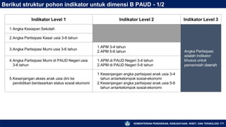 KEMENTERIAN PENDIDIKAN, KEBUDAYAAN, RISET, DAN TEKNOLOGI 171
Berikut struktur pohon indikator untuk dimensi B PAUD - 1/2
Indikator Level 1 Indikator Level 2 Indikator Level 3
1.Angka Kesiapan Sekolah
Angka Partisipasi
adalah indikator
khusus untuk
pemerintah daerah
2.Angka Partisipasi Kasar usia 3-6 tahun
3.Angka Partisipasi Murni usia 3-6 tahun
1.APM 3-4 tahun
2.APM 5-6 tahun
4.Angka Partisipasi Murni di PAUD Negeri usia
3-6 tahun
1.APM di PAUD Negeri 3-4 tahun
2.APM di PAUD Negeri 5-6 tahun
5.Kesenjangan akses anak usia dini ke
pendidikan berdasarkan status sosial ekonomi
1.Kesenjangan angka partisipasi anak usia 3-4
tahun antarkelompok sosial-ekonomi
2.Kesenjangan angka partisipasi anak usia 5-6
tahun antarkelompok sosial-ekonomi
 