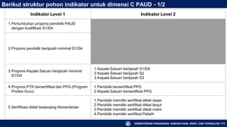 KEMENTERIAN PENDIDIKAN, KEBUDAYAAN, RISET, DAN TEKNOLOGI 173
Berikut struktur pohon indikator untuk dimensi C PAUD - 1/2
Indikator Level 1 Indikator Level 2
1.Pertumbuhan proporsi pendidik PAUD
dengan kualifikasi S1/D4
2.Proporsi pendidik berijazah minimal S1/D4
3.Proporsi Kepala Satuan berijazah minimal
S1/D4
1.Kepala Satuan berijazah S1/D4
2.Kepala Satuan berijazah S2
3.Kepala Satuan berijazah S3
4.Proporsi PTK bersertifikat dari PPG (Program
Profesi Guru)
1.Pendidik bersertifikat PPG
2.Kepala Satuan bersertifikat PPG
5.Sertifikasi diklat berjenjang Kementerian
1.Pendidik memiliki sertifikat diklat dasar
2.Pendidik memiliki sertifikat diklat lanjut
3.Pendidik memiliki sertifikat diklat mahir
4.Pendidik memiliki sertifikat Pelatih
 