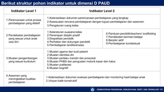 KEMENTERIAN PENDIDIKAN, KEBUDAYAAN, RISET, DAN TEKNOLOGI 175
Berikut struktur pohon indikator untuk dimensi D PAUD
Indikator Level 1 Indikator Level 2
1.Perencanaan untuk proses
pembelajaran yang efektif
1.Ketersediaan dokumen perencanaan pembelajaran yang lengkap
2.Kesesuaian rencana pembelajaran dengan tujuan pembelajaran dan asesmen
3.Pengaturan ruang kelas
2.Pendekatan pembelajaran
yang sesuai untuk anak
usia dini
1.Keteraturan suasana kelas
2.Penerapan disiplin positif
3.Ekspektasi pendidik
4.Perhatian dan dukungan pendidik
5.Pembelajaran terdiferensiasi
6.Panduan pendidik/teachers' scaffolding
7.Pendekatan bermain-belajar
8.Berpikir aktif
9.Pembelajaran kontekstual
3.Muatan pengembangan
yang sesuai kurikulum
1.Muatan agama dan budi pekerti
2.Muatan identitas diri
3.Muatan perilaku mandiri dan prososial
4.Muatan PHBS dan penguatan motorik kasar dan halus
5.Muatan praliterasi
6.Muatan kognitif
4.Asesmen yang
meningkatkan kualitas
pembelajaran
1.Ketersediaan dokumen evaluasi pembelajaran dan monitoring hasil belajar anak
2.Umpan balik konstruktif
 