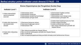 KEMENTERIAN PENDIDIKAN, KEBUDAYAAN, RISET, DAN TEKNOLOGI 176
Berikut struktur pohon indikator untuk dimensi E PAUD - 1/4
Elemen Kepemimpinan dan Pengelolaan Sumber Daya
Indikator Level 1 Indikator Level 2
1.Indeks ketersediaan
sarana prasarana
esensial
1.Ketersediaan lahan
2.Ketersediaan bangunan
3.Ketersediaan tempat bermain/belajar
4.Ketersediaan jaringan listrik
5.Ketersediaan fasilitas sanitasi
6.Ketersediaan APE
7.Ketersediaan buku bacaan anak
8.Ketersediaan perangkat TIK
2.Indeks iklim keamanan
dan keselamatan
sekolah
1.Keamanan bangunan satuan
2.Keamanan lingkungan satuan
3.Ketersediaan P3K
4.Indeks tidak terjadinya hukuman fisik
5.Indeks antiperundungan
6.Indeks antikekerasan seksual
7.Skor sikap antikekerasan pendidik dan
Kepala Satuan
3.Indeks iklim inklusivitas
sekolah
1.Skor toleransi pendidik dan Kepala Satuan
2.Skor komitmen kebangsaan pendidik dan Kepala Satuan
3.Skor multikultural
4.Skor konsepsi/pengetahuan/sikap pendidik terhadap anak berkebutuhan khusus
 