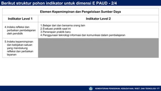 KEMENTERIAN PENDIDIKAN, KEBUDAYAAN, RISET, DAN TEKNOLOGI 177
Berikut struktur pohon indikator untuk dimensi E PAUD - 2/4
Elemen Kepemimpinan dan Pengelolaan Sumber Daya
Indikator Level 1 Indikator Level 2
4.Indeks refleksi dan
perbaikan pembelajaran
oleh pendidik
1.Belajar dari dan bersama orang lain
2.Evaluasi praktik saat ini
3.Penerapan praktik baru
4.Penggunaan teknologi informasi dan komunikasi dalam pembelajaran
5.Indeks kepemimpinan
dan kebijakan satuan
yang mendukung
refleksi dan perbaikan
layanan
 