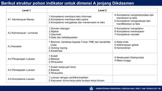 KEMENTERIAN PENDIDIKAN, KEBUDAYAAN, RISET, DAN TEKNOLOGI 180
Berikut struktur pohon indikator untuk dimensi A jenjang Dikdasmen
Level 1 Level 2
A1. Kemampuan literasi
1.Kompetensi membaca teks informasi
2.Kompetensi membaca teks sastra
3.Kompetensi mengakses dan menemukan isi teks
4.Kompetensi menginterpretasi dan
memahami isi teks
5.Kompetensi mengevaluasi dan
merefleksikan isi teks
A.2 Kemampuan numerasi
1.Domain bilangan
2.Aljabar
3.Geometri
4.Data dan ketidakpastian
5.Kompetensi mengetahui
6.Kompetensi menerapkan
7.Kompetensi menalar
A.3 Karakter
1.Beriman, bertakwa kepada Tuhan YME dan berakhlak
mulia
2.Gotong royong
3.Kreativitas
4.Nalar kritis
5.Kebhinekaan global
6.Kemandirian
A.4 Penyerapan Lulusan
1.Kuliah
2.Bekerja
3.Wirausaha
4.Kesesuaian bidang kerja
5.Masa tunggu
A.5 Pendapatan Lulusan
1.Kuliah (kerja part time)
2.Bekerja
3.Wirausaha
A.6 Kompetensi Lulusan
1.Lulusan dengan sertifikat keahlian
2.Kepuasan dunia kerja pada budaya kerja lulusan
 