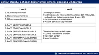 KEMENTERIAN PENDIDIKAN, KEBUDAYAAN, RISET, DAN TEKNOLOGI 181
Berikut struktur pohon indikator untuk dimensi B jenjang Dikdasmen
Level 1 Level 2
B.1 Kesenjangan literasi Dibandingkan antara:
1.kelompok gender (khusus iklim keamanan dan inklusivitas,
perbandingan dipisah antara siswa & guru+KS)
2.kelompok status sosial ekonomi
3.Wilayah perkotaan vs pedesaan
B.2 Kesenjangan numerasi
B.3 Kesenjangan karakter
B.4 APK SD/MI/Paket A/SDLB
B.5 APS SD/MI/Paket A/SDLB
Dianalisa berdasarkan kelompok
1.Quintile status sosial ekonomi
2.Kelompok gender
3.Murid disabilitas
B.6 APK SMP/MTS/Paket B/SMPLB
B.7 APS SMP/MTS/Paket B/SMPLB
B.8 APK SMA/K/MA/Paket C/SMALB
B.9 APS SMA/K/MA/Paket C/SMALB
 