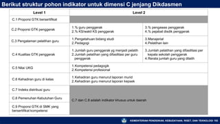 KEMENTERIAN PENDIDIKAN, KEBUDAYAAN, RISET, DAN TEKNOLOGI 182
Berikut struktur pohon indikator untuk dimensi C jenjang Dikdasmen
Level 1 Level 2
C.1 Proporsi GTK bersertifikat
C.2 Proporsi GTK penggerak
1.% guru penggerak
2.% KS/wakil KS penggerak
3.% pengawas penggerak
4.% pejabat disdik penggerak
C.3 Pengalaman pelatihan guru
1.Pengetahuan bidang studi
2.Pedagogi
3.Manajerial
4.Pelatihan lain
C.4 Kualitas GTK penggerak
1.Jumlah guru penggerak yg menjadi pelatih
2.Jumlah pelatihan yang difasilitasi per guru
penggerak
3.Jumlah pelatihan yang difasilitasi per
kepala sekolah penggerak
4.Rerata jumlah guru yang dilatih
C.5 Nilai UKG
1.Kompetensi pedagogik
2.Kompetensi profesional
C.6 Kehadiran guru di kelas
1.Kehadiran guru menurut laporan murid
2.Kehadiran guru menurut laporan kepsek
C.7 Indeks distribusi guru
C.7 dan C.8 adalah indikator khusus untuk daerah
C.8 Pemenuhan Kebutuhan Guru
C.9 Proporsi GTK di SMK yang
bersertifikat kompetensi
 