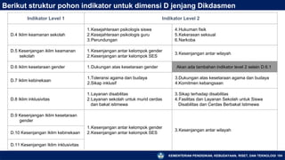 KEMENTERIAN PENDIDIKAN, KEBUDAYAAN, RISET, DAN TEKNOLOGI 184
Berikut struktur pohon indikator untuk dimensi D jenjang Dikdasmen
Indikator Level 1 Indikator Level 2
D.4 Iklim keamanan sekolah
1.Kesejahteraan psikologis siswa
2.Kesejahteraan psikologis guru
3.Perundungan
4.Hukuman fisik
5.Kekerasan seksual
6.Narkoba
D.5 Kesenjangan iklim keamanan
sekolah
1.Kesenjangan antar kelompok gender
2.Kesenjangan antar kelompok SES
3.Kesenjangan antar wilayah
D.6 Iklim kesetaraan gender 1.Dukungan atas kesetaraan gender Akan ada tambahan indikator level 2 selain D.6.1
D.7 Iklim kebinekaan
1.Toleransi agama dan budaya
2.Sikap inklusif
3.Dukungan atas kesetaraan agama dan budaya
4.Komitmen kebangsaan
D.8 Iklim inklusivitas
1.Layanan disabilitas
2.Layanan sekolah untuk murid cerdas
dan bakat istimewa
3.Sikap terhadap disabilitas
4.Fasilitas dan Layanan Sekolah untuk Siswa
Disabilitas dan Cerdas Berbakat Istimewa
D.9 Kesenjangan Iklim kesetaraan
gender
1.Kesenjangan antar kelompok gender
2.Kesenjangan antar kelompok SES
3.Kesenjangan antar wilayah
D.10 Kesenjangan Iklim kebinekaan
D.11 Kesenjangan Iklim inklusivitas
 