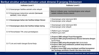 KEMENTERIAN PENDIDIKAN, KEBUDAYAAN, RISET, DAN TEKNOLOGI 185
Berikut struktur pohon indikator untuk dimensi D jenjang Dikdasmen
Indikator Level 1 Indikator Level 2
D.12 Kesenjangan fasilitas sekolah antar wilayah
Seluruh indikator yang membandingkan antar wilayah
adalah indikator khusus daerah
D.13 Kesenjangan kebersihan sekolah (termasuk
sanitasi) antar wilayah
D.14 Kesenjangan bahan dan fasilitas belajar literasi
1.Kesenjangan antar kelompok SES
2.Kesenjangan antar wilayah
D.15 Kesenjangan akses dan fasilitas belajar daring
1.Kesenjangan antar kelompok SES
2.Kesenjangan antar wilayah
D.16 Pemanfaatan TIK untuk pembelajaran
1.Platform guru mengajar
2.Platform guru karir
D.17 Link and match dengan Dunia Kerja
1.Proporsi SMK sebagai Pusat Keunggulan
2.Proporsi SMK yang kurikulumnya disusun bersama dengan
Dunia Kerja
3.Proporsi SMK yang ada pengajar dari dunia kerja
4.Proporsi SMK yang melakukan praktek kerja bersama
dengan dunia kerja
5.Proporsi siswa SMK yang mendapat sertifikat kompetensi
dari lembaga sertifikasi mandiri dan/atau dunia kerja
 