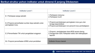 KEMENTERIAN PENDIDIKAN, KEBUDAYAAN, RISET, DAN TEKNOLOGI 186
Berikut struktur pohon indikator untuk dimensi E jenjang Dikdasmen
Indikator Level 1 Indikator Level 2
E.1 Partisipasi warga sekolah
1.Partisipasi orang tua
2.Partisipasi murid
E.2 Proporsi pemanfaatan sumber daya sekolah untuk
peningkatan mutu
1.Proporsi pembelanjaan peningkatan mutu guru dan
tenaga kependidikan
2.Proporsi pembelanjaan non personil mutu pembelajaran
E.3 Pemanfaatan TIK untuk pengelolaan anggaran
1.Proporsi pembelanjaan dana BOS secara daring
2.Penggunaan SDS: Ketepatan waktu dan kelengkapan
laporan
E4. Proporsi pemanfaatan APBD untuk pendidikan Indikator khusus daerah
 