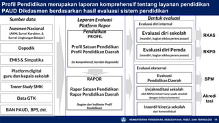 KEMENTERIAN PENDIDIKAN, KEBUDAYAAN, RISET, DAN TEKNOLOGI 19
Profil Pendidikan merupakan laporan komprehensif tentang layanan pendidikan
PAUD Dikdasmen berdasarkan hasil evaluasi sistem pendidikan
Laporan Evaluasi
Platform Rapor
Pendidikan
Bentuk evaluasi
Sumber data
(re)akreditasi sekolah
oleh BAN (visitasi hanya pada sekolah
dengan kriteria tertentu)
Asesmen Nasional
(AKM, Survei Karakter, &
Survei Lingkungan Belajar)
Dapodik
Platform digital
guru dan kepala sekolah
Tracer Study SMK
Data GTK
EMIS & Simpatika
BAN PAUD, BPS, dst.
Evaluasi diri Pemda
(mandiri, bagian siklus perencanaan)
RAPOR
Rapor Satuan Pendidikan
Rapor Pendidikan Daerah
(bagian dari indikator Profil
Pendidikan)
Evaluasi diri sekolah
(mandiri, bagian siklus perencanaan)
Evaluasi
Pendidikan Daerah
PROFIL
Profil Satuan Pendidikan
Profil Pendidikan Daerah
(isi komprehensif, bersifat diagnostik)
Evaluasi diri internal
Evaluasi eksternal
RKAS
RKPD
SPM
Akredi
tasi
Insentif kinerja sekolah
dari Kemendikbud
 