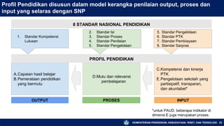 KEMENTERIAN PENDIDIKAN, KEBUDAYAAN, RISET, DAN TEKNOLOGI
*untuk PAUD, beberapa indikator di
dimensi E juga merupakan proses.
23
Profil Pendidikan disusun dalam model kerangka penilaian output, proses dan
input yang selaras dengan SNP
8 STANDAR NASIONAL PENDIDIKAN
A.Capaian hasil belajar
B.Pemerataan pendidikan
yang bermutu
OUTPUT
D.Mutu dan relevansi
pembelajaran
PROSES
C.Kompetensi dan kinerja
PTK
E.Pengelolaan sekolah yang
partisipatif, transparan,
dan akuntabel*
INPUT
5. Standar Pengelolaan
6. Standar PTK
7. Standar Pembiayaan
8. Standar Sarpras
2. Standar Isi
3. Standar Proses
4. Standar Penilaian
5. Standar Pengelolaan
1. Standar Kompetensi
Lulusan
PROFIL PENDIDIKAN
 
