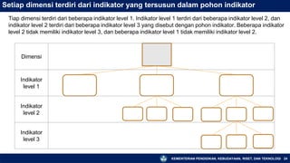 KEMENTERIAN PENDIDIKAN, KEBUDAYAAN, RISET, DAN TEKNOLOGI 24
Setiap dimensi terdiri dari indikator yang tersusun dalam pohon indikator
Dimensi
Indikator
level 1
Indikator
level 2
Indikator
level 3
Tiap dimensi terdiri dari beberapa indikator level 1. Indikator level 1 terdiri dari beberapa indikator level 2, dan
indikator level 2 terdiri dari beberapa indikator level 3 yang disebut dengan pohon indikator. Beberapa indikator
level 2 tidak memiliki indikator level 3, dan beberapa indikator level 1 tidak memiliki indikator level 2.
 