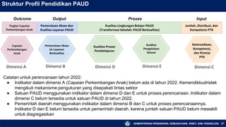 KEMENTERIAN PENDIDIKAN, KEBUDAYAAN, RISET, DAN TEKNOLOGI
Dimensi A
27
Struktur Profil Pendidikan PAUD
Dimensi D
Pemerataan Akses
ke Layanan
Berkualitas
Kualitas Proses
Pembelajaran
Pemerataan Akses dan
Kualitas Layanan PAUD
Kualitas Lingkungan Belajar PAUD
(Transformasi Sekolah: PAUD Berkualitas)
Dimensi B Dimensi C
Outcome Proses Input
Tingkat Capaian
Perkembangan Anak
Output
Capaian
Perkembangan
Anak
Jumlah, Distribusi, dan
Kompetensi PTK
Ketersediaan,
Kompetensi,
dan Kinerja
PTK
Kualitas
Pengelolaan
Satuan
Dimensi E
Catatan untuk perencanaan tahun 2022:
● Indikator dalam dimensi A (Capaian Perkembangan Anak) belum ada di tahun 2022. Kemendikbudristek
mengikuti mekanisme pengukuran yang disepakati lintas sektor
● Satuan PAUD menggunakan indikator dalam dimensi D dan E untuk proses perencanaan. Indikator dalam
dimensi C belum tersedia untuk satuan PAUD di tahun 2022.
● Pemerintah daerah menggunakan indikator dalam dimensi B dan C untuk proses perencanaannya.
Indikator D dan E belum tersedia untuk pemerintah daerah, karena jumlah satuan PAUD belum mewakili
untuk diagregasikan
 