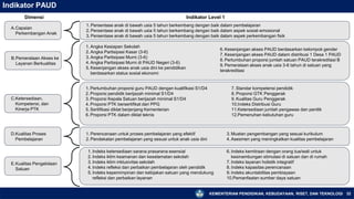 KEMENTERIAN PENDIDIKAN, KEBUDAYAAN, RISET, DAN TEKNOLOGI
Indikator PAUD
Dimensi Indikator Level 1
A.Capaian
Perkembangan Anak
1. Persentase anak di bawah usia 5 tahun berkembang dengan baik dalam pembelajaran
2. Persentase anak di bawah usia 5 tahun berkembang dengan baik dalam aspek sosial-emosional
3. Persentase anak di bawah usia 5 tahun berkembang dengan baik dalam aspek perkembangan fisik
B.Pemerataan Akses ke
Layanan Berkualitas
1. Angka Kesiapan Sekolah
2. Angka Partisipasi Kasar (3-6)
3. Angka Partisipasi Murni (3-6)
4. Angka Partisipasi Murni di PAUD Negeri (3-6)
5. Kesenjangan akses anak usia dini ke pendidikan
berdasarkan status sosial ekonomi
6. Kesenjangan akses PAUD berdasarkan kelompok gender
7. Kesenjangan akses PAUD dalam distribusi 1 Desa 1 PAUD
8. Pertumbuhan proporsi jumlah satuan PAUD terakreditasi B
9. Pemerataan akses anak usia 3-6 tahun di satuan yang
terakreditasi
C.Ketersediaan,
Kompetensi, dan
Kinerja PTK
1. Pertumbuhan proporsi guru PAUD dengan kualifikasi S1/D4
2. Proporsi pendidik berijazah minimal S1/D4
3. Proporsi Kepala Satuan berijazah minimal S1/D4
4. Proporsi PTK bersertifikat dari PPG
5. Sertifikasi diklat berjenjang Kementerian
6. Proporsi PTK dalam diklat teknis
7. Standar kompetensi pendidik
8. Proporsi GTK Penggerak
9. Kualitas Guru Penggerak
10.Indeks Distribusi Guru
11.Ketersediaan jumlah pengawas dan penilik
12.Pemenuhan kebutuhan guru
D.Kualitas Proses
Pembelajaran
1. Perencanaan untuk proses pembelajaran yang efektif
2. Pendekatan pembelajaran yang sesuai untuk anak usia dini
3. Muatan pengembangan yang sesuai kurikulum
4. Asesmen yang meningkatkan kualitas pembelajaran
E.Kualitas Pengelolaan
Satuan
1. Indeks ketersediaan sarana prasarana esensial
2. Indeks iklim keamanan dan keselamatan sekolah
3. Indeks iklim inklusivitas sekolah
4. Indeks refleksi dan perbaikan pembelajaran oleh pendidik
5. Indeks kepemimpinan dan kebijakan satuan yang mendukung
refleksi dan perbaikan layanan
6. Indeks kemitraan dengan orang tua/wali untuk
kesinambungan stimulasi di satuan dan di rumah
7. Indeks layanan holistik integratif
8. Indeks kapasitas perencanaan
9. Indeks akuntabilitas pembiayaan
10.Pemanfaatan sumber daya satuan
32
 