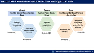 KEMENTERIAN PENDIDIKAN, KEBUDAYAAN, RISET, DAN TEKNOLOGI 34
Struktur Profil Pendidikan Pendidikan Dasar Menengah dan SMK
Mutu dan
relevansi hasil
belajar murid
Pemerataan
pendidikan yang
bermutu
Mutu dan
relevansi
pembelajaran
Kompetensi dan
kinerja PTK
Pengelolaan
sekolah yang
partisipatif,
transparan, dan
akuntabel
Kualitas Capaian Pembelajaran
Siswa
Kualitas Proses Belajar
Siswa
Kualitas Sumber Daya Manusia
dan Sekolah
Output Proses
Dimensi A
Input
Dimensi B
Dimensi D
Dimensi C
Dimensi E
 