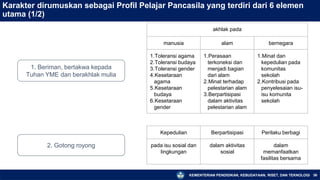 KEMENTERIAN PENDIDIKAN, KEBUDAYAAN, RISET, DAN TEKNOLOGI 36
Karakter dirumuskan sebagai Profil Pelajar Pancasila yang terdiri dari 6 elemen
utama (1/2)
1. Beriman, bertakwa kepada
Tuhan YME dan berakhlak mulia
2. Gotong royong
akhlak pada
manusia alam bernegara
1.Toleransi agama
2.Toleransi budaya
3.Toleransi gender
4.Kesetaraan
agama
5.Kesetaraan
budaya
6.Kesetaraan
gender
1.Perasaan
terkoneksi dan
menjadi bagian
dari alam
2.Minat terhadap
pelestarian alam
3.Berpartisipasi
dalam aktivitas
pelestarian alam
1.Minat dan
kepedulian pada
komunitas
sekolah
2.Kontribusi pada
penyelesaian isu-
isu komunita
sekolah
Kepedulian Berpartisipasi Perilaku berbagi
pada isu sosial dan
lingkungan
dalam aktivitas
sosial
dalam
memanfaatkan
fasilitas bersama
 