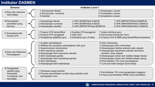 KEMENTERIAN PENDIDIKAN, KEBUDAYAAN, RISET, DAN TEKNOLOGI 47
Indikator DASMEN
Dimensi Indikator Level 1
A.Mutu dan relevansi
hasil belajar
B.Pemerataan
pendidikan yang
bermutu
1.Kesenjangan literasi
2.Kesenjangan numerasi
3.Kesenjangan karakter
4.APK SD/MI/Paket A/SDLB
5.APS SD/MI/Paket A/SDLB
6.APK SMP/MTS/Paket B/SMPLB
7.APS SMP/MTS/Paket B/SMPLB
8.APK SMA/K/MA/Paket C/SMALB
9.APS SMA/K/MA/Paket C/SMALB
C.Kompetensi dan
Kinerja GTK
D.Mutu dan Relevansi
Pembelajaran
1.Kualitas pembelajaran
2.Refleksi dan perbaikan pembelajaran oleh guru
3.Kepemimpinan instruksional
4.Iklim keamanan sekolah
5.Kesenjangan iklim keamanan sekolah
6.Iklim kesetaraan gender
7.Kesenjangan Iklim kesetaraan gender
8.Iklim kebinekaan
9.Kesenjangan Iklim kebinekaan
10.Iklim inklusivitas
11.Kesenjangan Iklim inklusivitas
12.Kesenjangan fasilitas sekolah antar wilayah
13.Kesenjangan kebersihan sekolah (termasuk
sanitasi) antar wilayah
14.Kesenjangan bahan dan fasilitas belajar literasi
15.Kesenjangan akses dan fasilitas belajar daring
16.Pemanfaatan TIK untuk pembelajaran
17.Link and match dengan Dunia Kerja
E.Pengelolaan
sekolah yang
Partisipatif,
Transparan, dan
Akuntabel
1.Partisipasi warga sekolah
2.Proporsi pemanfaatan sumber daya sekolah untuk
peningkatan mutu
3.Pemanfaatan TIK untuk pengelolaan anggaran
4.Proporsi pemanfaatan APBD untuk pendidikan
1.Kemampuan literasi
2.Kemampuan numerasi
3.Karakter
4.Penyerapan Lulusan
5.Pendapatan Lulusan
6.Kompetensi Lulusan
1.Proporsi GTK bersertifikat
2.Proporsi GTK penggerak
3.Pengalaman pelatihan guru
4.Kualitas GTK penggerak
5.Nilai UKG
6.Kehadiran guru di kelas
7.Indeks distribusi guru
8.Pemenuhan Kebutuhan Guru
9.Proporsi GTK di SMK yang bersertifikat kompetensi
 