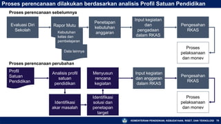 KEMENTERIAN PENDIDIKAN, KEBUDAYAAN, RISET, DAN TEKNOLOGI
Rapor Mutu
79
Proses perencanaan dilakukan berdasarkan analisis Profil Satuan Pendidikan
Evaluasi Diri
Sekolah
Penetapan
kebutuhan
anggaran
Kebutuhan
kelas dan
pembelajaran
Input kegiatan
dan
pengadaan
dalam RKAS
Pengesahan
RKAS
Analisis profil
satuan
pendidikan
Identifikasi
solusi dan
penetapan
target
Identifikasi
akar masalah
Profil
Satuan
Pendidikan
Menyusun
rencana
kegiatan
Input kegiatan
dan anggaran
dalam RKAS
Pengesahan
RKAS
Proses perencanaan sebelumnya
Proses perencanaan perubahan
Proses
pelaksanaan
dan monev
Data lainnya
Proses
pelaksanaan
dan monev
 