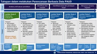 KEMENTERIAN PENDIDIKAN, KEBUDAYAAN, RISET, DAN TEKNOLOGI 82
Tahapan dalam melakukan Perencanaan Berbasis Data PAUD
Tahapan:
● Menggunakan
hasil evaluasi diri.
● Merujuk kepada
daftar indikator
prioritas.
● Memilah capaian
yang sudah baik
dan yang belum
baik
Tahapan:
● Dari daftar
capaian yang
belum baik,
rumuskan
masalah yang
akan diperbaiki
● Melakukan
analisis untuk
mencari akar
masalah
Tahapan:
● Membuat
alternatif solusi
untuk setiap
akar masalah
● Memilih solusi
yang akan
dilakukan dari
alternatif solusi
Tahapan:
● Mendaftar
indikator yang
akan
ditingkatkan
capaiannya
● Menetapkan
target capaian
jangka pendek,
menengah, dan
panjang
Tahapan:
● Menetapkan daftar
kegiatan yang akan
dimasukkan dlm RKAS
● Menetapkan barang
dan jasa yang akan
dibelanjakan (termasuk
harga satuan)
● Memasukkan kegiatan
dan anggaran dalam
ARKAS
Analisis profil satuan pendidikan
Identifikasi solusi dan penetapan
target
Identifikasi akar
masalah
Menyusun rencana
kegiatan
Lembar Kerja 1
Memilah capaian
Indikator
Lembar Kerja 2
Identifikasi akar
masalah
Lembar Kerja 3
Menentukan
solusi
Lembar Kerja 4
Menentukan
target intervensi
Lembar Kerja 5
Rencana kegiatan dan
anggaran
Indikator +
deskriptor
Form
ARKAS
Proses
Lbr
Kerja
Tahapan
Dokumen
Indikator +
deskriptor
Metode analisis
masalah
Daftar
kegiatan
ARKAS
Kode
kegiatan
daerah
Form
SIPD
Lembar Kerja 0
Melakukan
evaluasi diri
Indikator
prioritas +
deskriptor
Rubrik
evaluasi
diri
Hasil
evaluasi
diri
Tahapan:
● Mempelajari
setiap indikator
dimensi D dan E
● Melakukan refleksi
untuk melengkapi
evaluasi diri.
(khusus satuan
PAUD non PSP)
Form
RKT
 